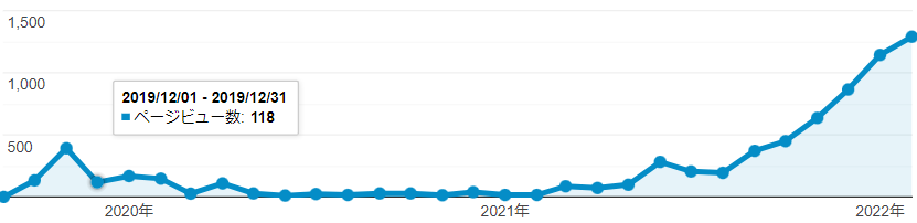 2年目からPVが急増したサイト