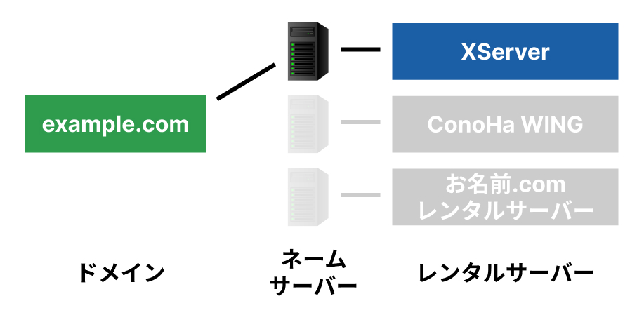 ドメインとレンタルサーバーの関係